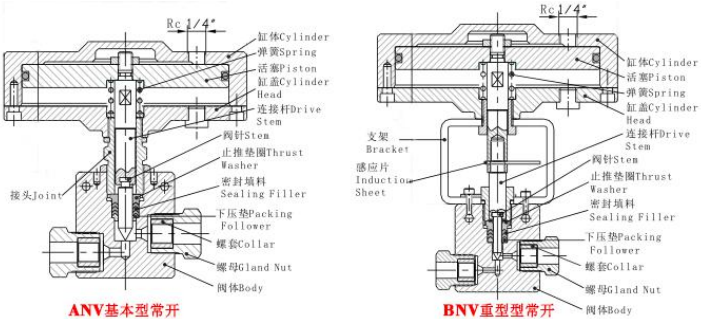 机械及行业设备 阀门 气动阀 超高压不锈钢气控针阀 100mpa气控截止阀