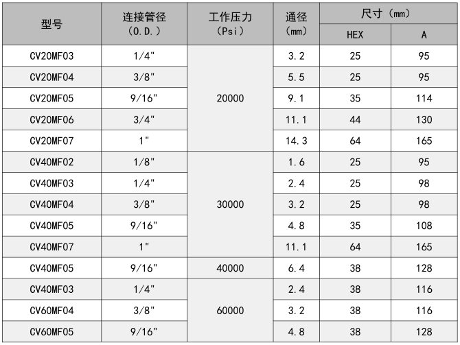 高壓逆止閥/高壓單向閥/高壓止回閥